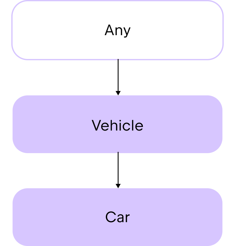 An example of the class hierarchy with Any type