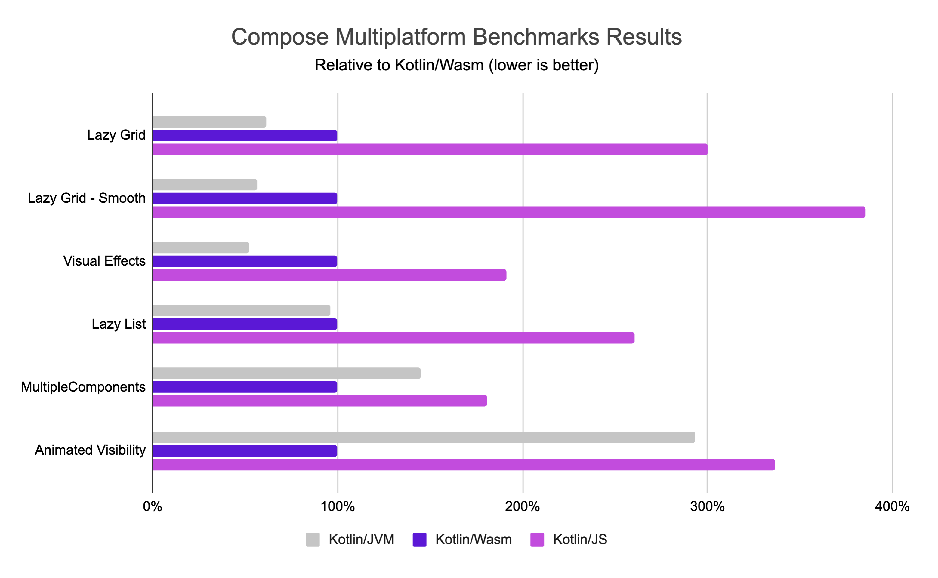 Kotlin/Wasm performance